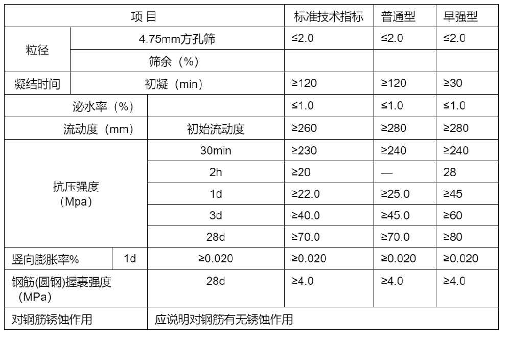 高強灌漿料指標(biāo).png